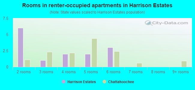 Rooms in renter-occupied apartments in Harrison Estates