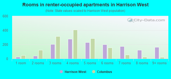 Rooms in renter-occupied apartments in Harrison West
