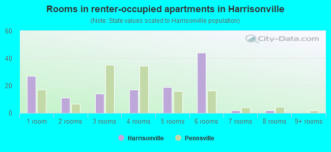 Rooms in renter-occupied apartments in Harrisonville