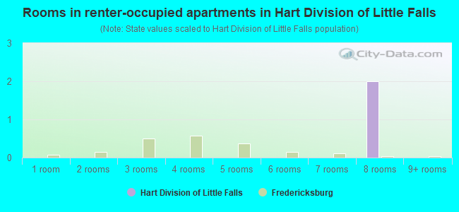 Rooms in renter-occupied apartments in Hart Division of Little Falls