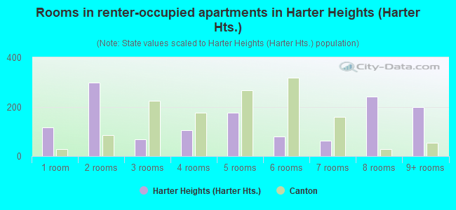 Rooms in renter-occupied apartments in Harter Heights (Harter Hts.)