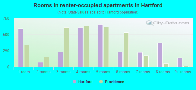 Rooms in renter-occupied apartments in Hartford