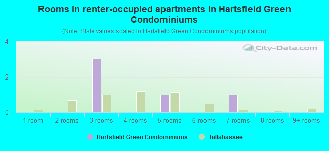 Rooms in renter-occupied apartments in Hartsfield Green Condominiums