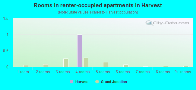 Rooms in renter-occupied apartments in Harvest