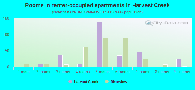 Rooms in renter-occupied apartments in Harvest Creek