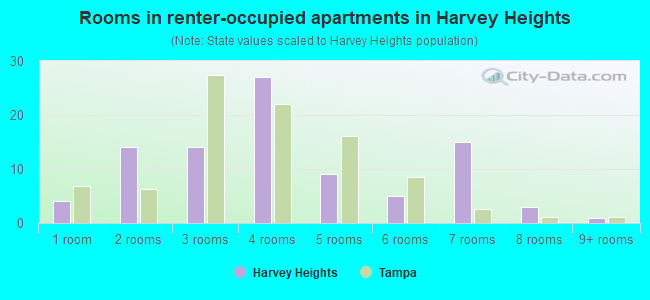Rooms in renter-occupied apartments in Harvey Heights