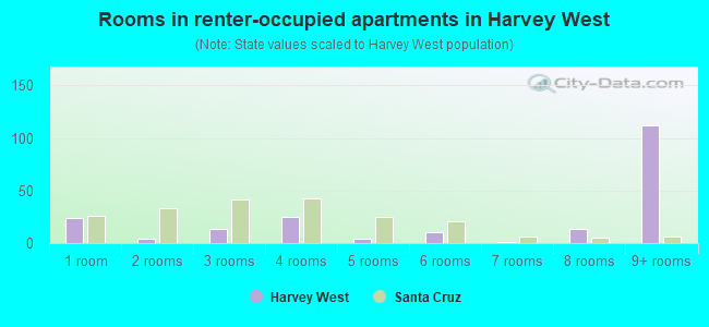 Rooms in renter-occupied apartments in Harvey West
