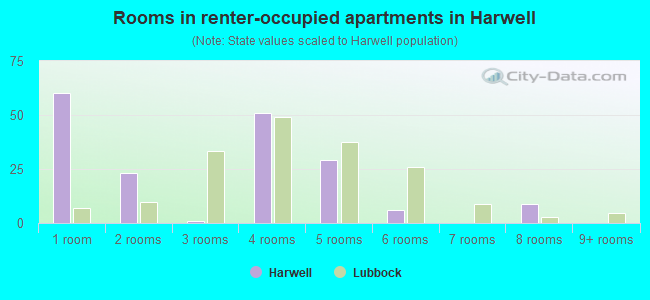 Rooms in renter-occupied apartments in Harwell