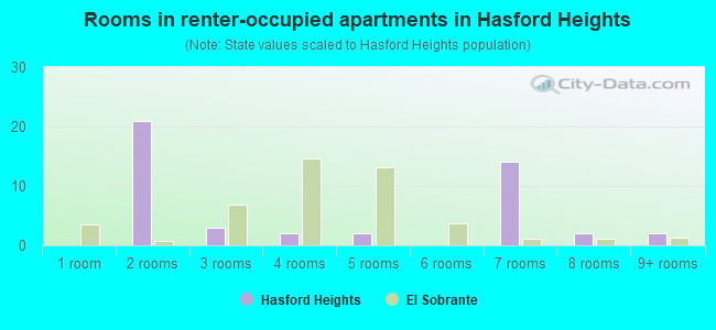 Rooms in renter-occupied apartments in Hasford Heights