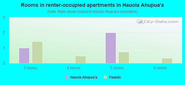 Rooms in renter-occupied apartments in Hauola Ahupua`a