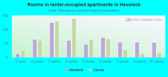 Rooms in renter-occupied apartments in Havelock