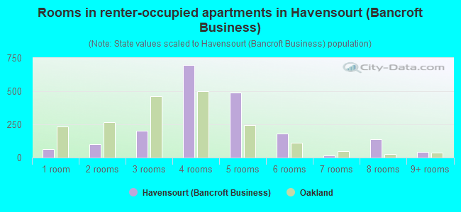 Rooms in renter-occupied apartments in Havensourt (Bancroft Business)