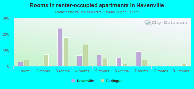 Rooms in renter-occupied apartments in Havenville