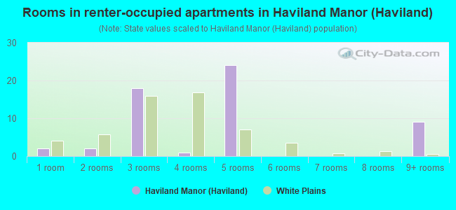Rooms in renter-occupied apartments in Haviland Manor (Haviland)
