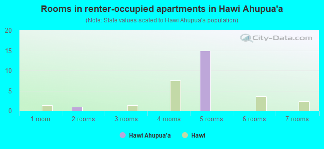 Rooms in renter-occupied apartments in Hawi Ahupua`a