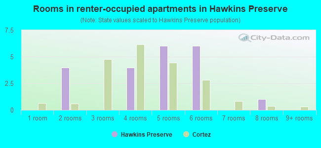 Rooms in renter-occupied apartments in Hawkins Preserve