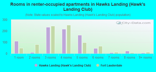 Rooms in renter-occupied apartments in Hawks Landing (Hawk's Landing Club)
