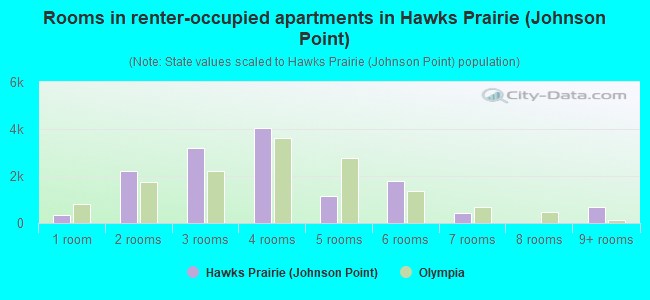 Rooms in renter-occupied apartments in Hawks Prairie (Johnson Point)