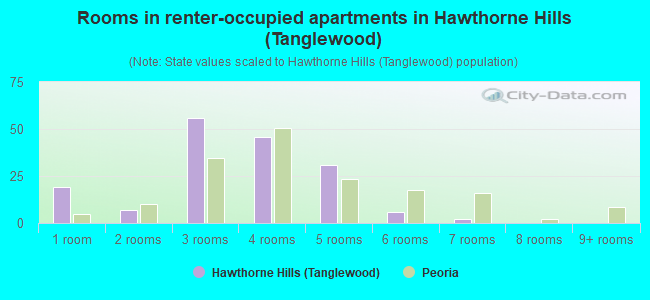 Rooms in renter-occupied apartments in Hawthorne Hills (Tanglewood)