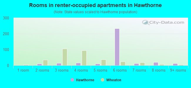 Rooms in renter-occupied apartments in Hawthorne