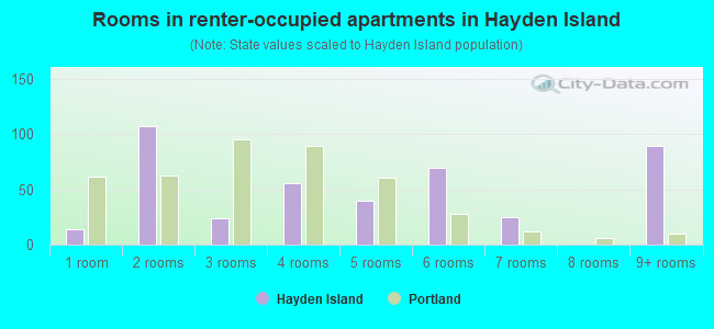 Rooms in renter-occupied apartments in Hayden Island