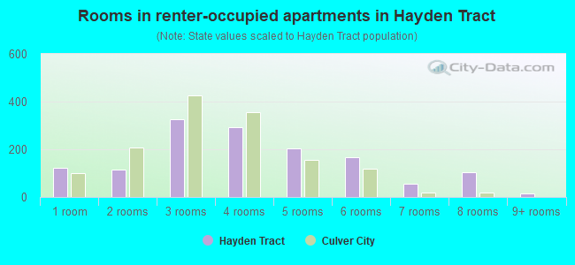 Rooms in renter-occupied apartments in Hayden Tract