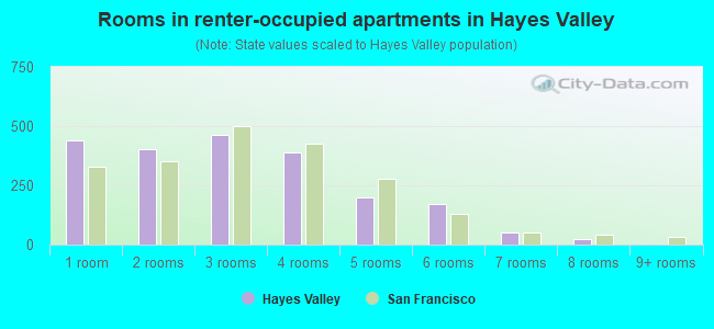 Rooms in renter-occupied apartments in Hayes Valley