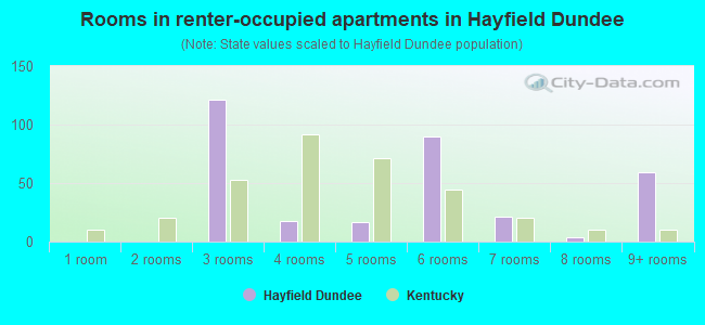 Rooms in renter-occupied apartments in Hayfield Dundee