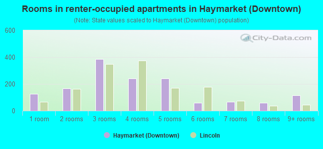 Rooms in renter-occupied apartments in Haymarket (Downtown)