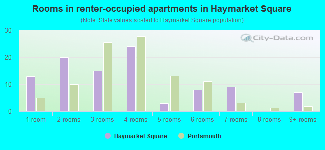 Rooms in renter-occupied apartments in Haymarket Square