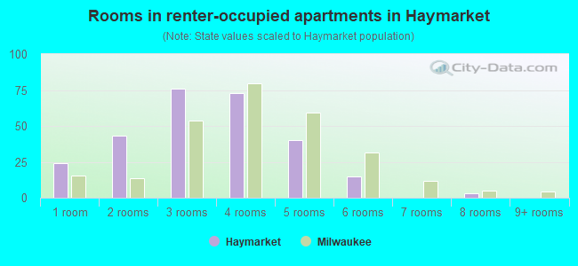 Rooms in renter-occupied apartments in Haymarket