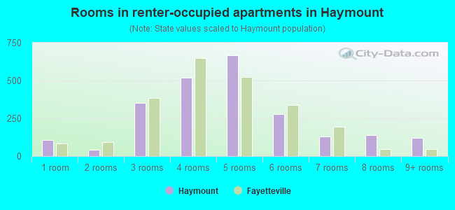 Rooms in renter-occupied apartments in Haymount
