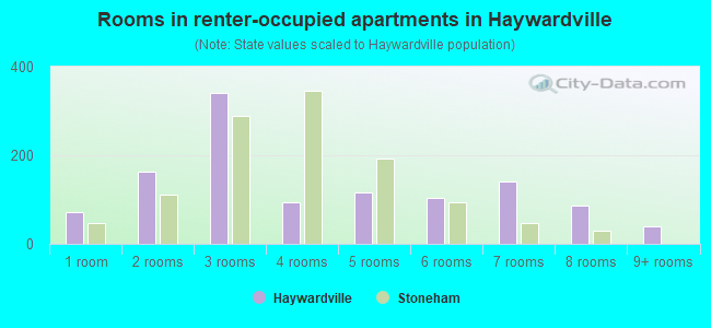 Rooms in renter-occupied apartments in Haywardville