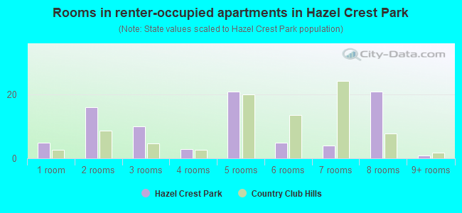 Rooms in renter-occupied apartments in Hazel Crest Park