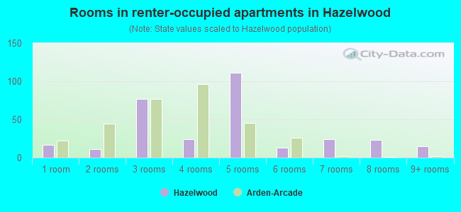 Rooms in renter-occupied apartments in Hazelwood