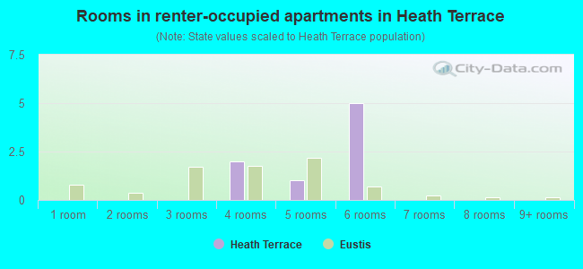 Rooms in renter-occupied apartments in Heath Terrace