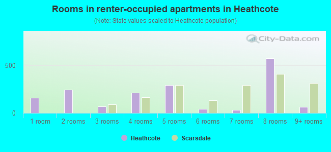 Rooms in renter-occupied apartments in Heathcote