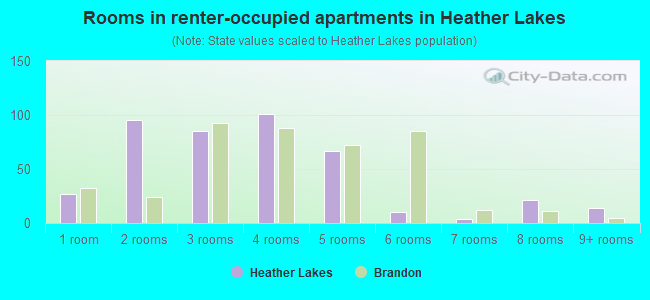 Rooms in renter-occupied apartments in Heather Lakes