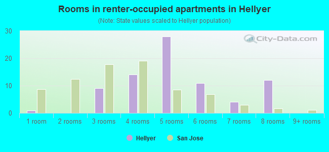 Rooms in renter-occupied apartments in Hellyer