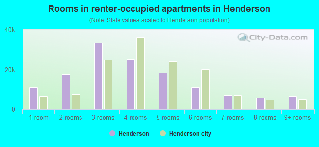 Rooms in renter-occupied apartments in Henderson