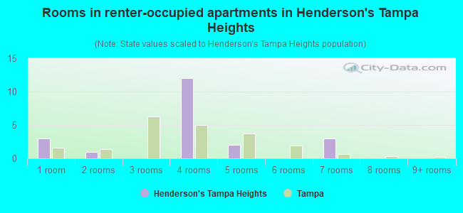 Rooms in renter-occupied apartments in Henderson's Tampa Heights