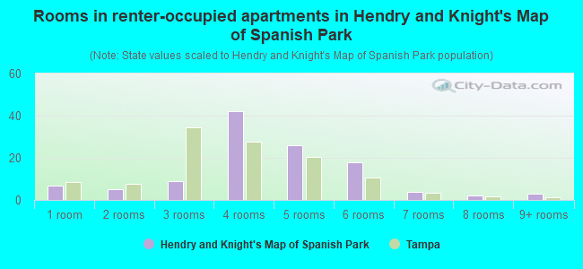 Rooms in renter-occupied apartments in Hendry and Knight's Map of Spanish Park