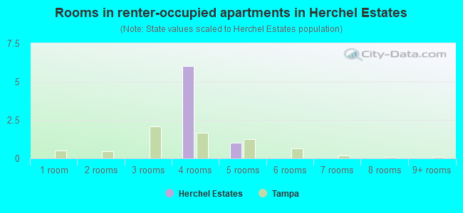 Rooms in renter-occupied apartments in Herchel Estates