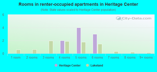 Rooms in renter-occupied apartments in Heritage Center