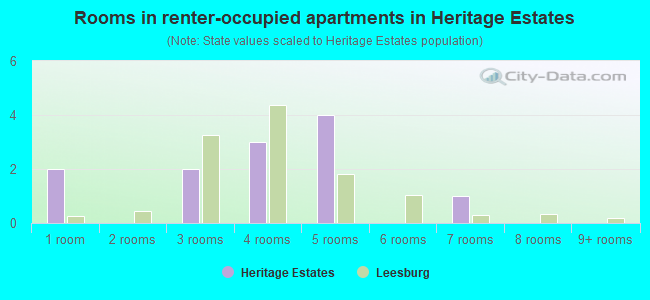 Rooms in renter-occupied apartments in Heritage Estates