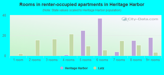 Rooms in renter-occupied apartments in Heritage Harbor