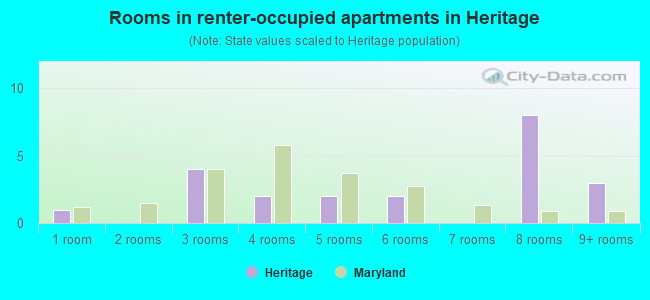 Rooms in renter-occupied apartments in Heritage