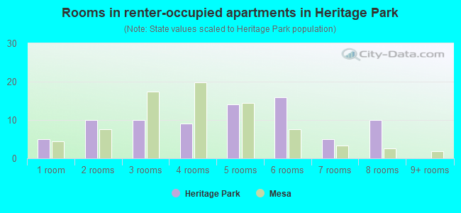 Rooms in renter-occupied apartments in Heritage Park