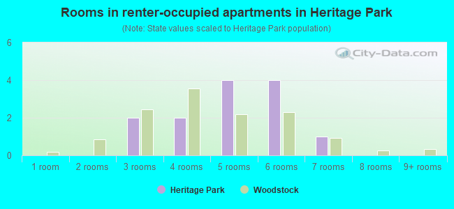 Rooms in renter-occupied apartments in Heritage Park