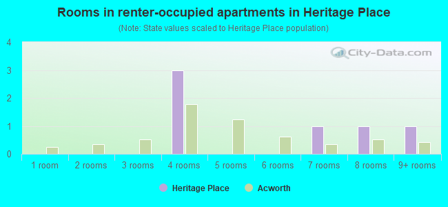 Rooms in renter-occupied apartments in Heritage Place